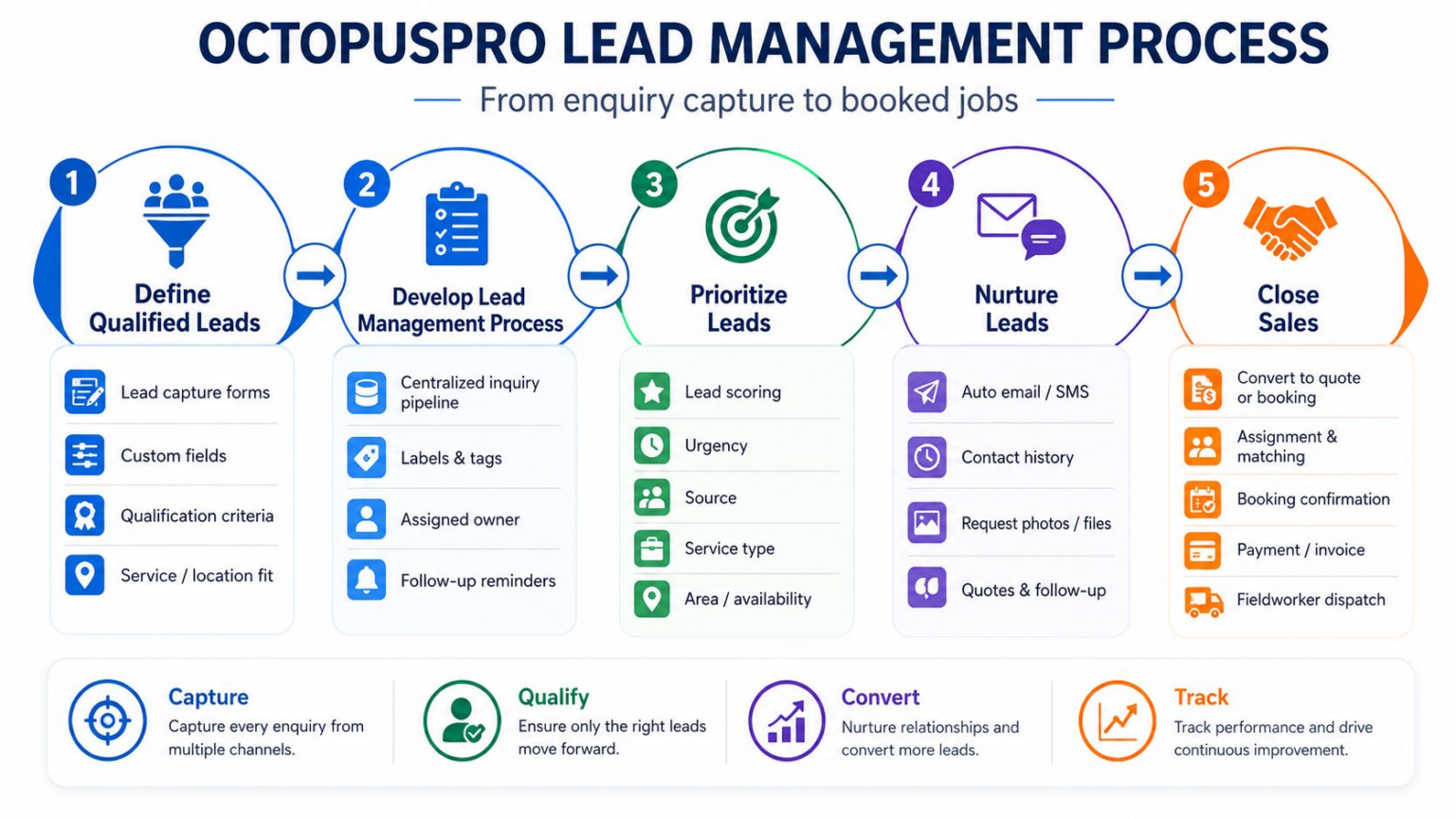 Lead Management Software System & Tools - OctopusPro