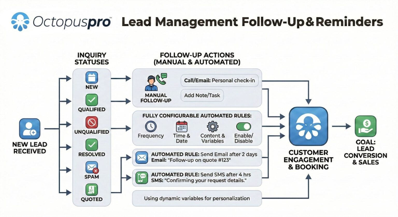 Lead Management Software System & Tools - OctopusPro