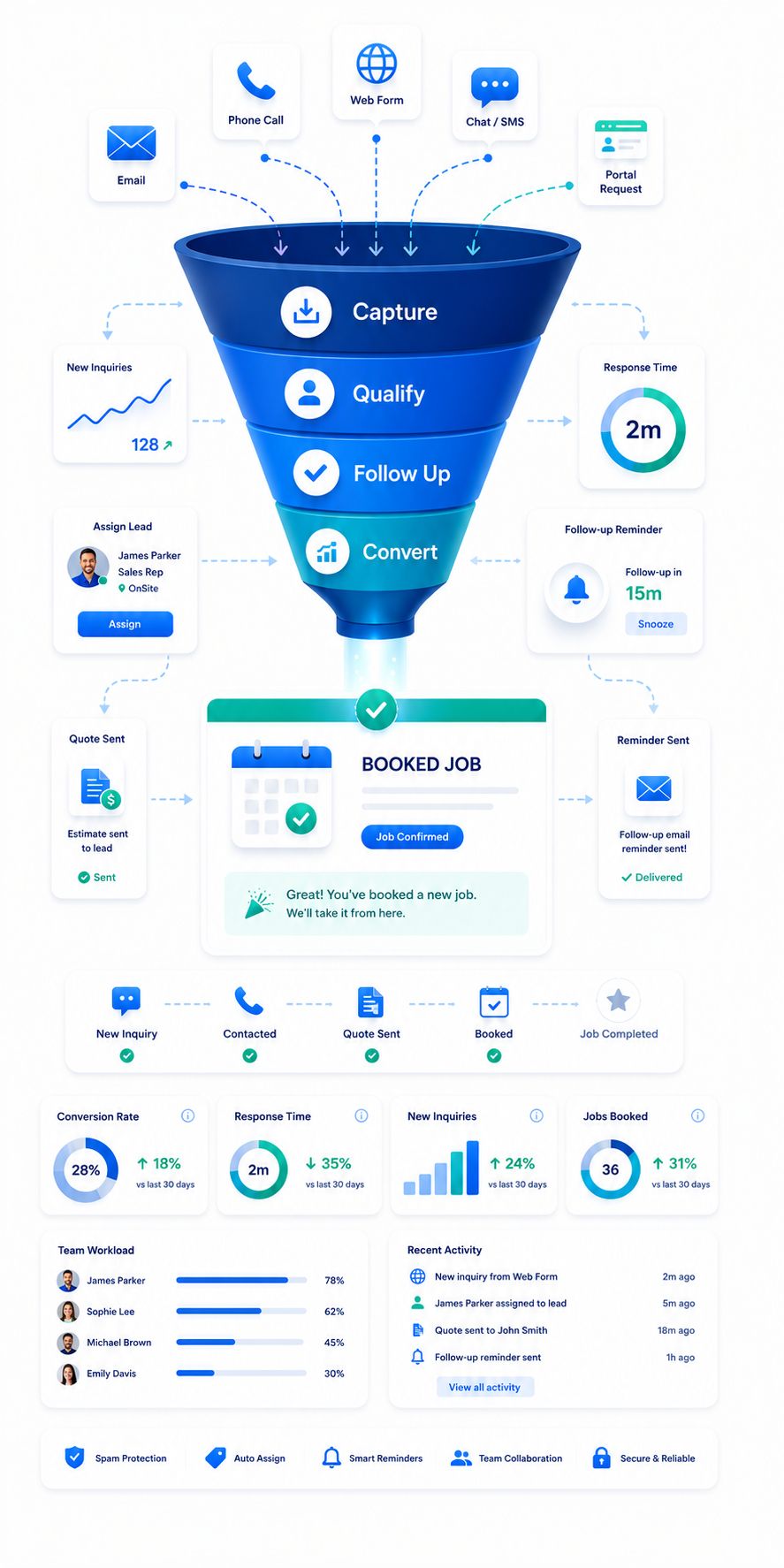 Lead management funnel showing capture qualify follow up and convert workflow